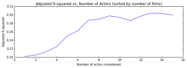 Sorted by total number of films