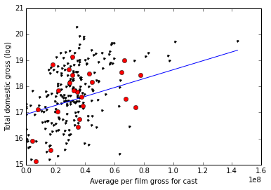 Gross vs. Average Historical Gross