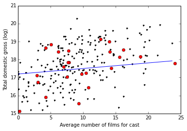 Gross vs. Average Number of Films