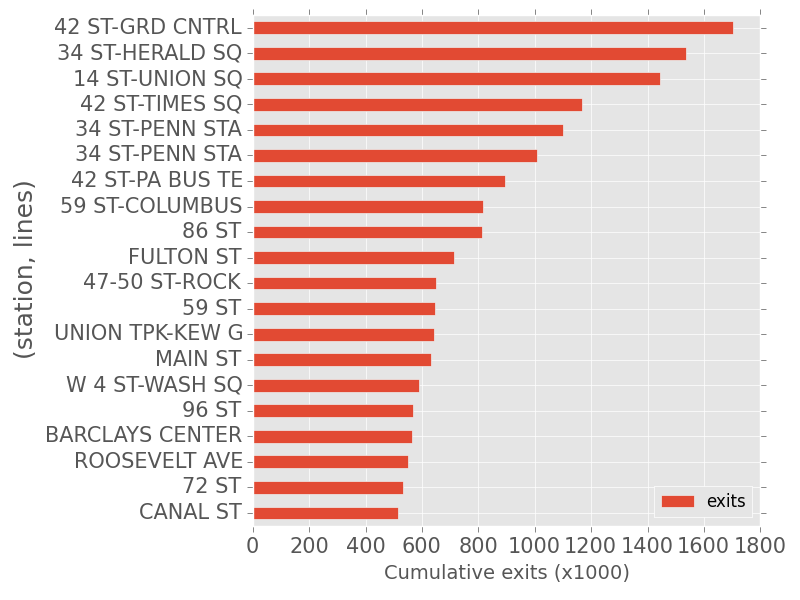 busiest_stations